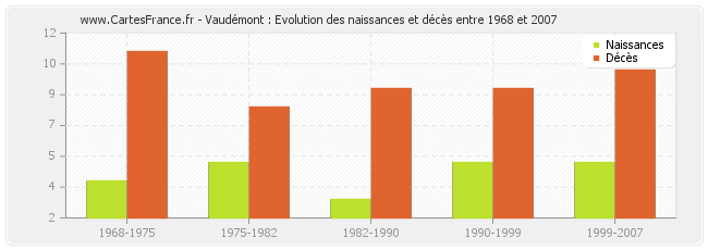 Vaudémont : Evolution des naissances et décès entre 1968 et 2007