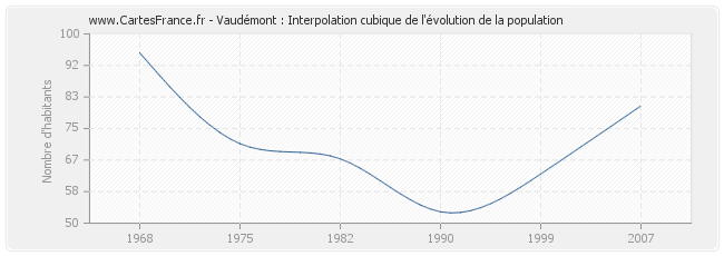 Vaudémont : Interpolation cubique de l'évolution de la population
