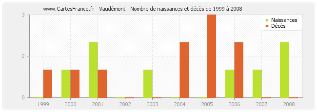 Vaudémont : Nombre de naissances et décès de 1999 à 2008