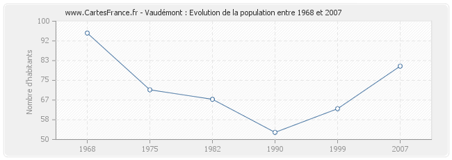 Population Vaudémont