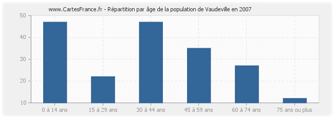 Répartition par âge de la population de Vaudeville en 2007
