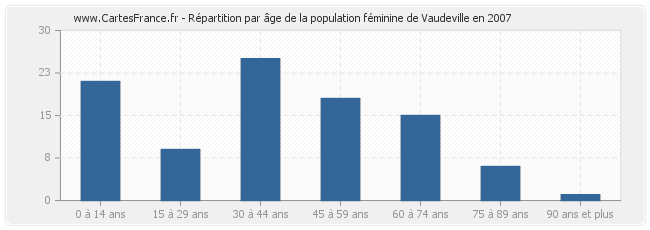 Répartition par âge de la population féminine de Vaudeville en 2007