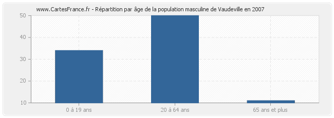 Répartition par âge de la population masculine de Vaudeville en 2007