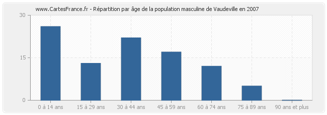 Répartition par âge de la population masculine de Vaudeville en 2007