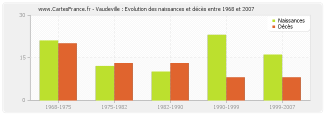 Vaudeville : Evolution des naissances et décès entre 1968 et 2007