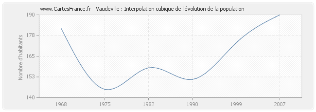 Vaudeville : Interpolation cubique de l'évolution de la population