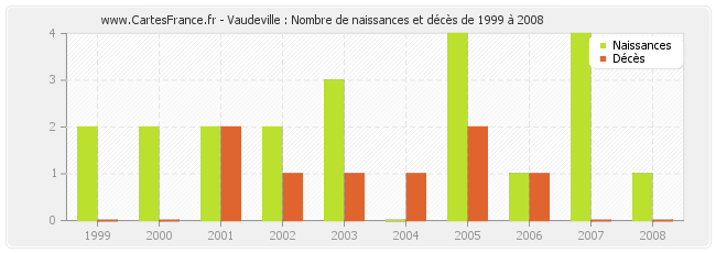 Vaudeville : Nombre de naissances et décès de 1999 à 2008