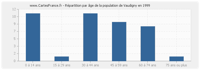 Répartition par âge de la population de Vaudigny en 1999