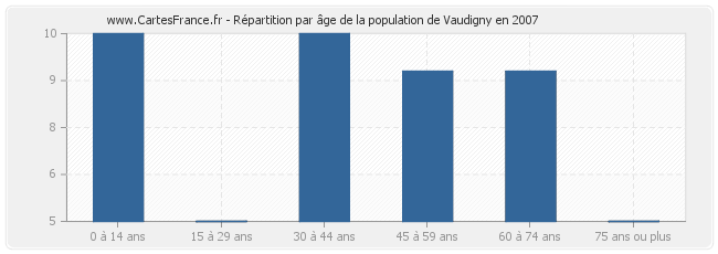Répartition par âge de la population de Vaudigny en 2007