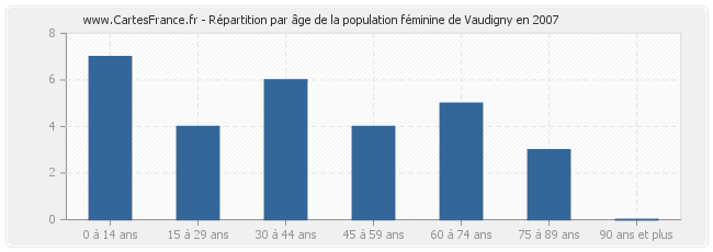 Répartition par âge de la population féminine de Vaudigny en 2007