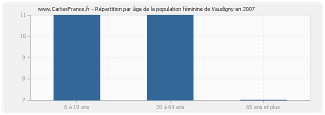 Répartition par âge de la population féminine de Vaudigny en 2007