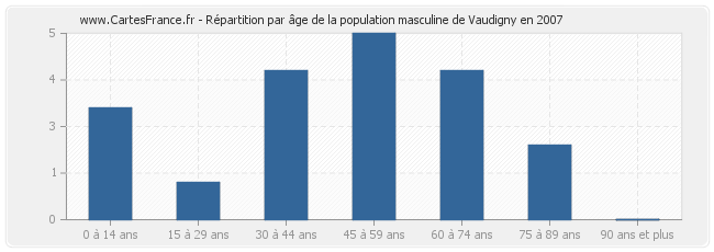 Répartition par âge de la population masculine de Vaudigny en 2007