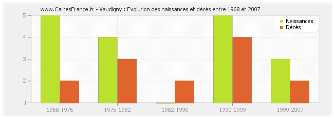Vaudigny : Evolution des naissances et décès entre 1968 et 2007