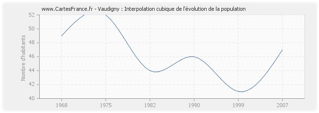 Vaudigny : Interpolation cubique de l'évolution de la population