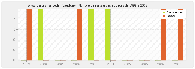 Vaudigny : Nombre de naissances et décès de 1999 à 2008