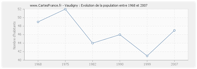 Population Vaudigny