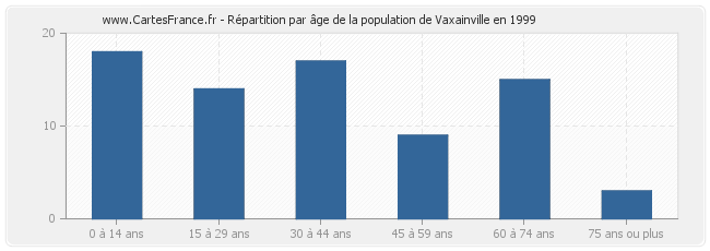 Répartition par âge de la population de Vaxainville en 1999