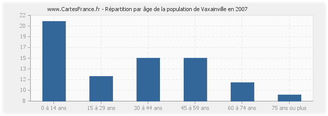 Répartition par âge de la population de Vaxainville en 2007