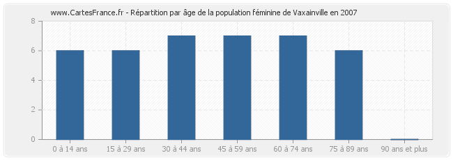 Répartition par âge de la population féminine de Vaxainville en 2007