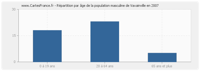 Répartition par âge de la population masculine de Vaxainville en 2007