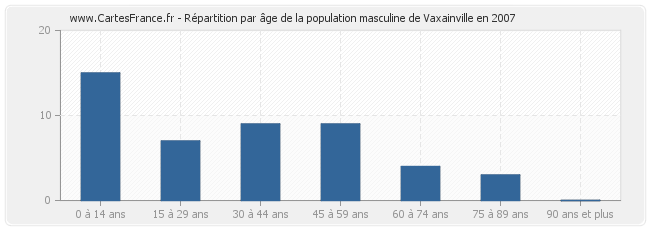 Répartition par âge de la population masculine de Vaxainville en 2007