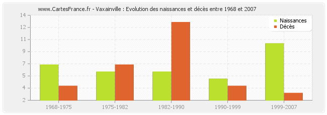 Vaxainville : Evolution des naissances et décès entre 1968 et 2007