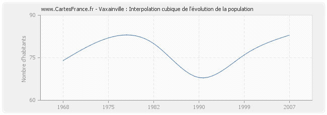 Vaxainville : Interpolation cubique de l'évolution de la population