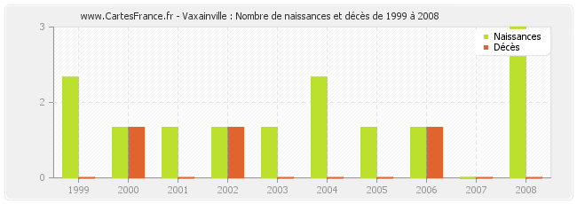Vaxainville : Nombre de naissances et décès de 1999 à 2008