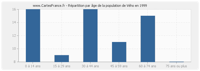 Répartition par âge de la population de Vého en 1999