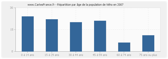 Répartition par âge de la population de Vého en 2007