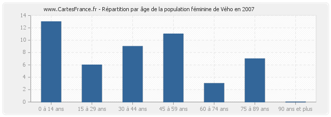 Répartition par âge de la population féminine de Vého en 2007