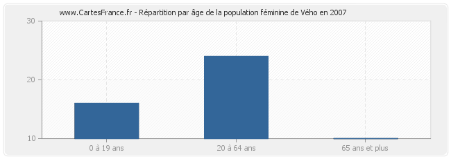 Répartition par âge de la population féminine de Vého en 2007
