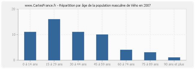 Répartition par âge de la population masculine de Vého en 2007