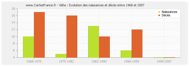 Vého : Evolution des naissances et décès entre 1968 et 2007