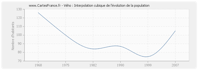 Vého : Interpolation cubique de l'évolution de la population