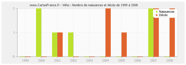 Vého : Nombre de naissances et décès de 1999 à 2008