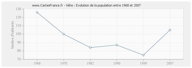 Population Vého