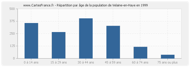 Répartition par âge de la population de Velaine-en-Haye en 1999