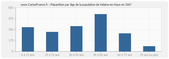 Répartition par âge de la population de Velaine-en-Haye en 2007
