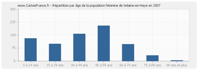 Répartition par âge de la population féminine de Velaine-en-Haye en 2007