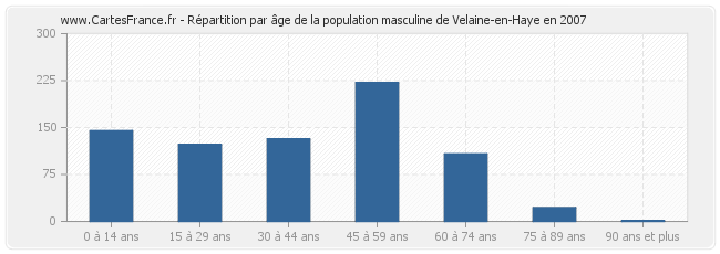 Répartition par âge de la population masculine de Velaine-en-Haye en 2007