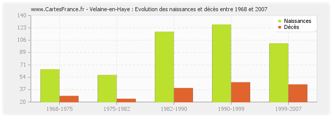 Velaine-en-Haye : Evolution des naissances et décès entre 1968 et 2007