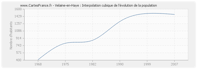 Velaine-en-Haye : Interpolation cubique de l'évolution de la population