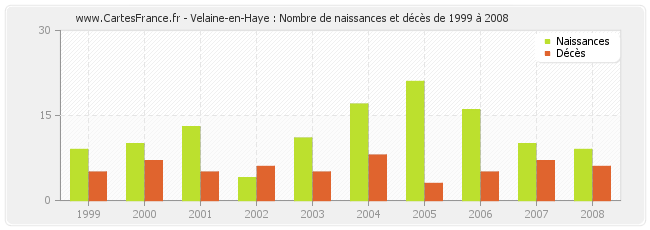 Velaine-en-Haye : Nombre de naissances et décès de 1999 à 2008