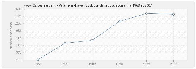 Population Velaine-en-Haye