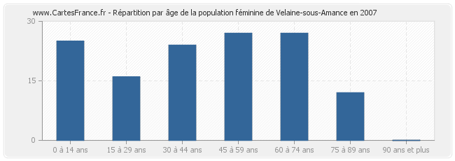 Répartition par âge de la population féminine de Velaine-sous-Amance en 2007