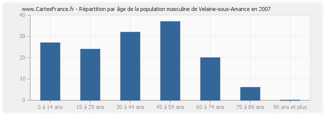Répartition par âge de la population masculine de Velaine-sous-Amance en 2007