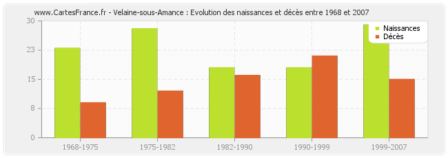 Velaine-sous-Amance : Evolution des naissances et décès entre 1968 et 2007