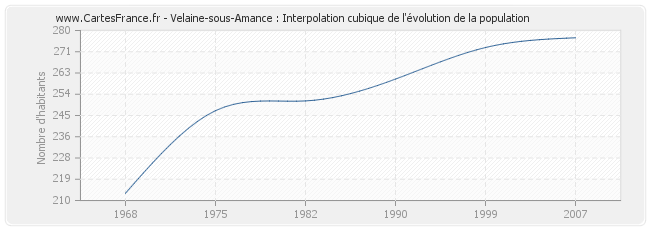 Velaine-sous-Amance : Interpolation cubique de l'évolution de la population