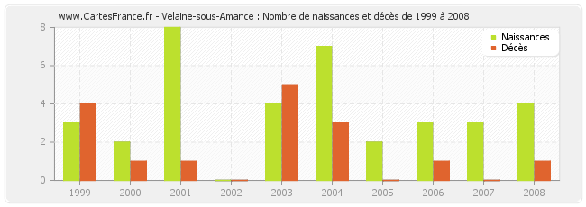 Velaine-sous-Amance : Nombre de naissances et décès de 1999 à 2008